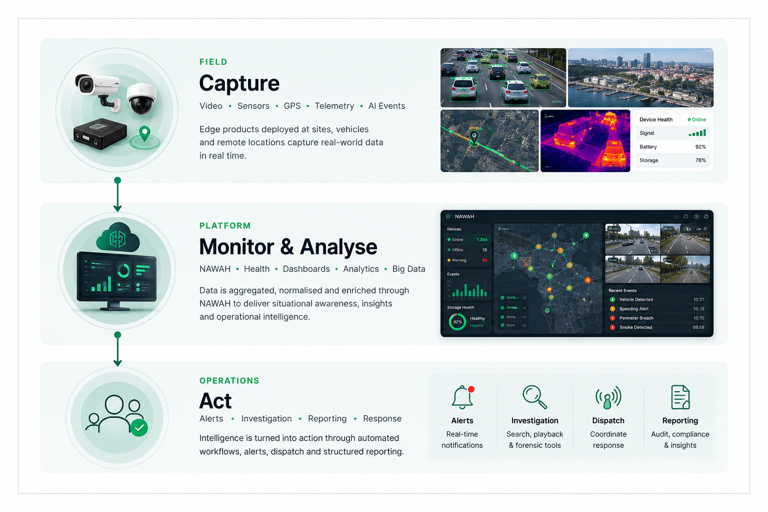 Capture, monitor and analyse, and operational response workflow