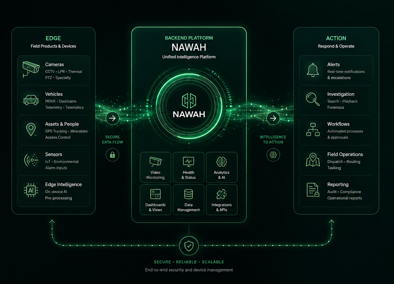 TSI edge products connecting to NAWAH for monitoring, analytics and operational response