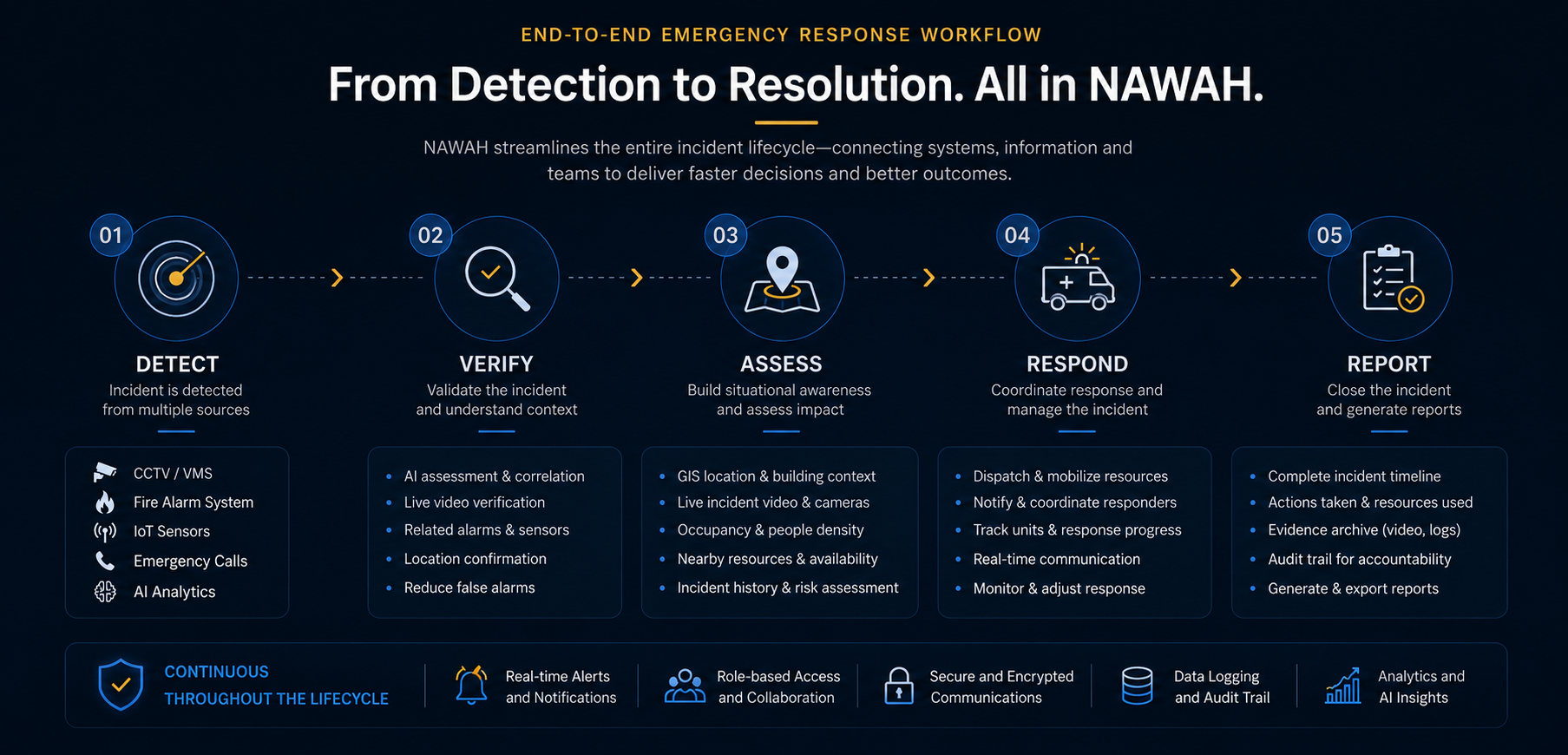 NAWAH end-to-end emergency response workflow from detection through reporting
