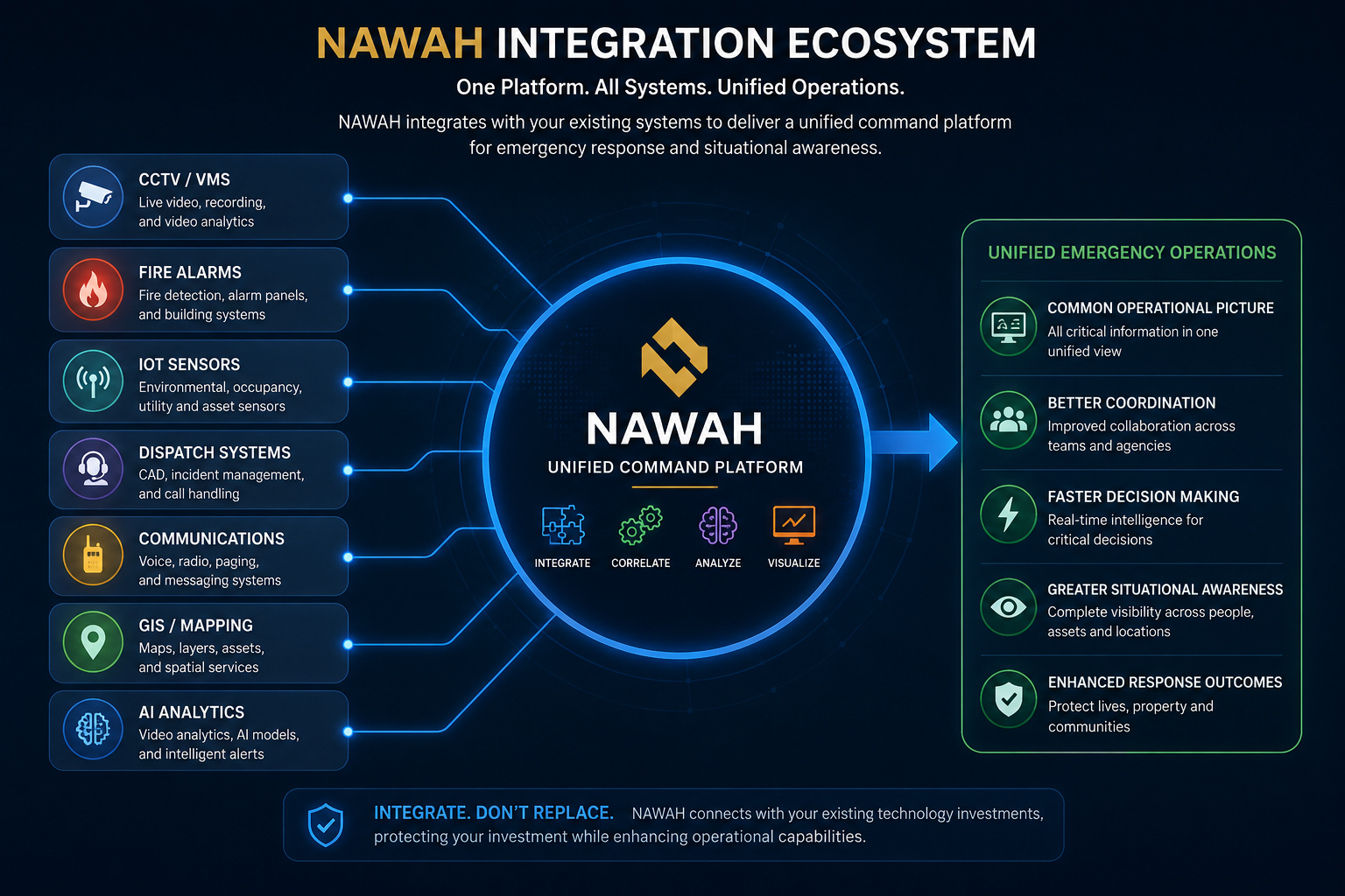 NAWAH Integration Ecosystem showing connected emergency systems feeding a unified command platform