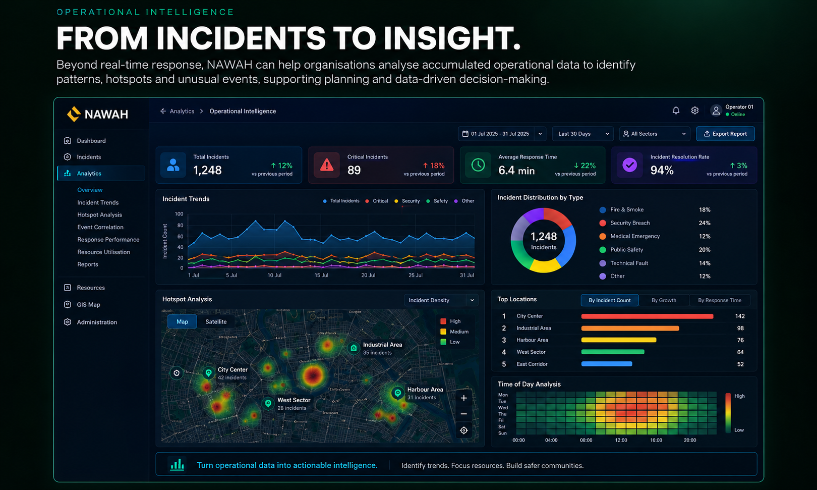 NAWAH operational intelligence dashboard